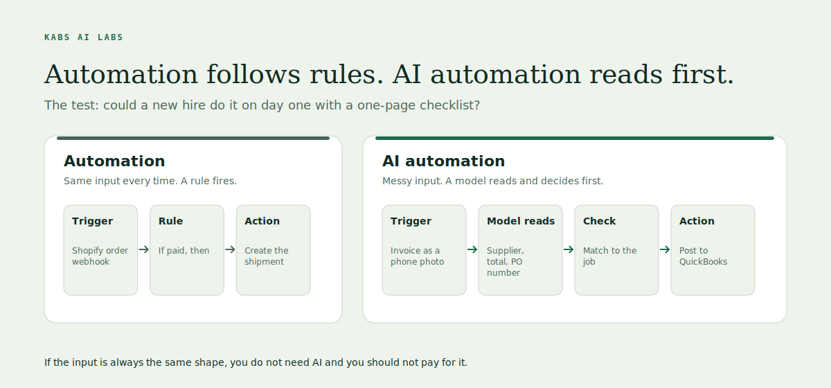 Two lanes comparing rule-based automation, where a webhook triggers a fixed action, with AI automation, where a model reads a photographed invoice and matches it before posting