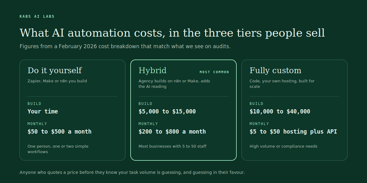 Three cost tiers for AI automation: do it yourself at $50 to $500 a month, hybrid at $5,000 to $15,000 to build, fully custom at $10,000 to $40,000