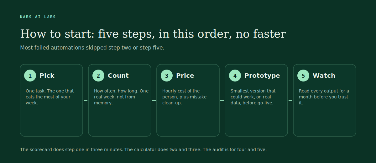 Five steps to start automating a business: pick one task, count it, price it, prototype it on real data, watch the outputs for a month
