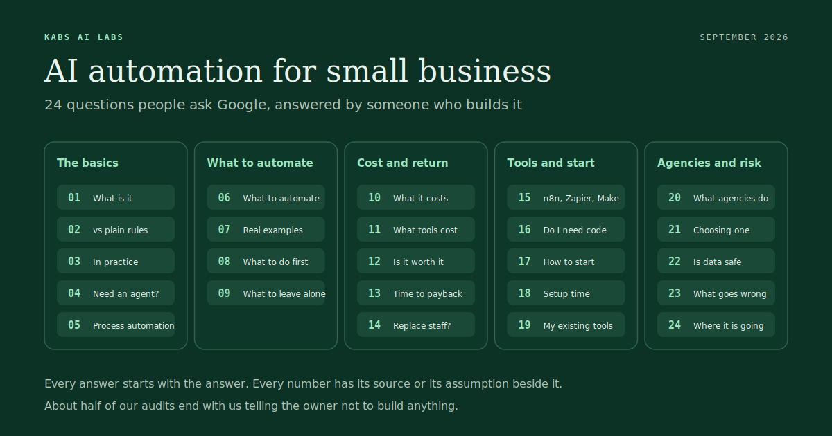 Grid of the 24 questions small business owners ask about AI automation, grouped into basics, what to automate, cost and return, tools, and agencies