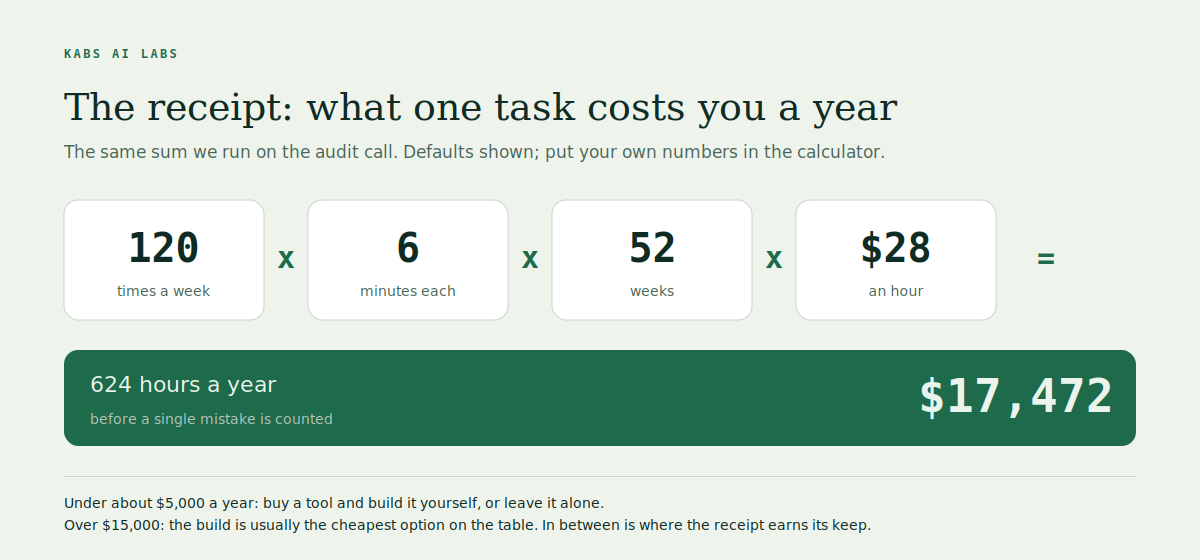 The receipt arithmetic: 120 times a week times 6 minutes times 52 weeks times $28 an hour equals 624 hours and $17,472 a year