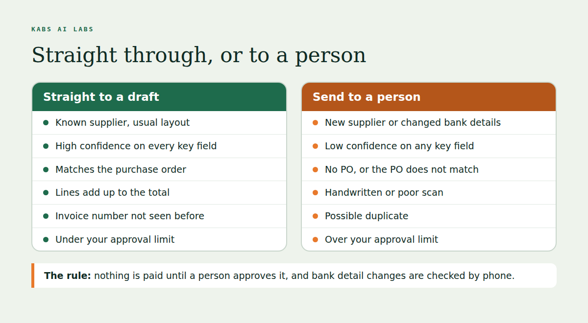 Two columns. Straight to a draft: a known supplier with its usual layout, high confidence on every key field, a match to the purchase order, lines that add up to the total, an invoice number not seen before, and an amount under your approval limit. Send to a person: a new supplier or changed bank details, low confidence on any key field, no purchase order or one that does not match, handwriting or a poor scan, a possible duplicate, and anything over your approval limit. The rule: nothing is paid until a person approves it, and bank detail changes are checked by phone.