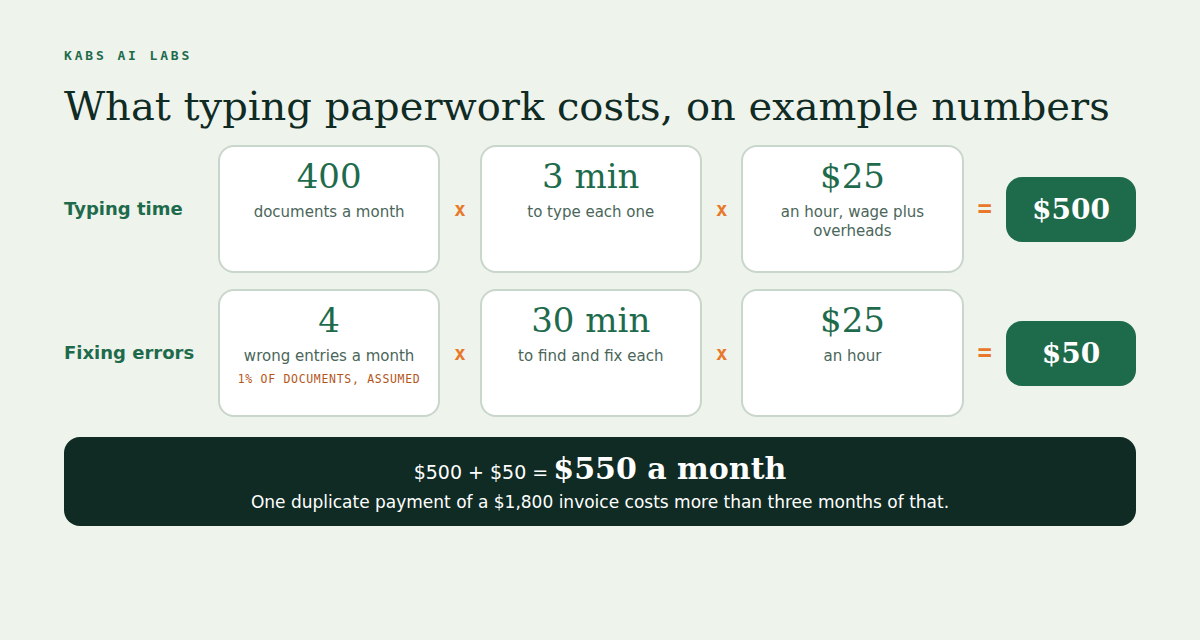 What typing paperwork costs on example numbers. Typing time: 400 documents a month times 3 minutes times 25 dollars an hour is 500 dollars. Fixing errors: 4 wrong entries a month times 30 minutes times 25 dollars is 50 dollars. 550 dollars a month in total. One duplicate payment of an 1,800 dollar invoice costs more than three months of that. The 1 percent error rate is marked as assumed.