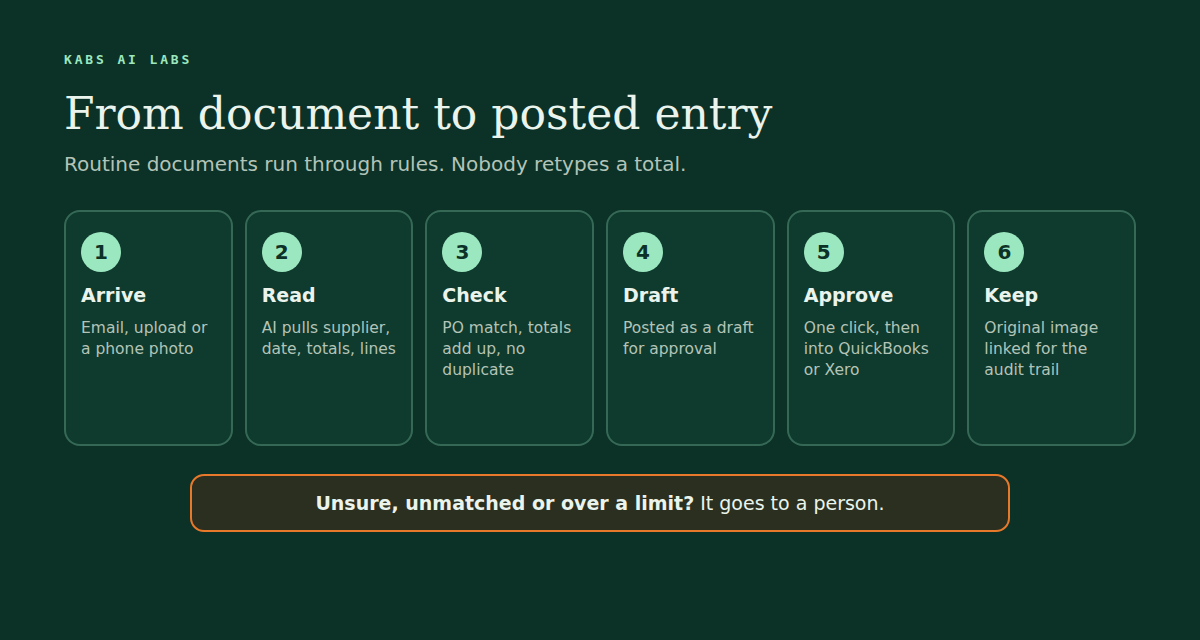 Six steps from document to posted entry: the document arrives by email, upload or phone photo, AI pulls the supplier, date, totals and lines, rules check the purchase order match, the totals and duplicates, it is posted as a draft for approval, one click sends it into QuickBooks or Xero, and the original image stays linked for the audit trail. Unsure, unmatched or over-limit documents go to a person.