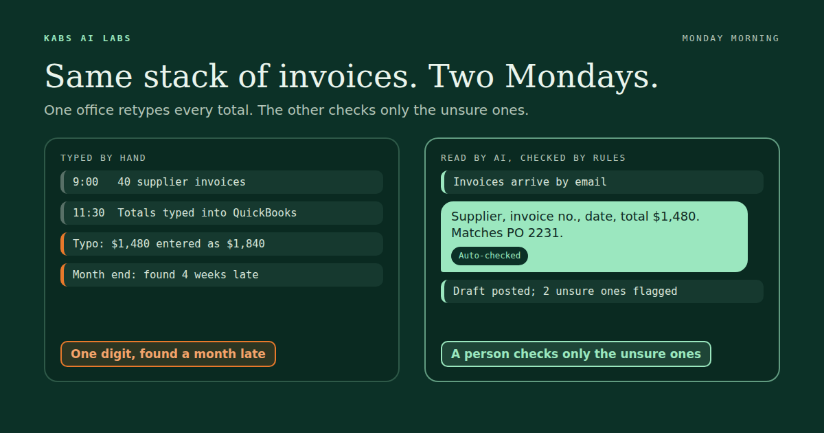 The same stack of supplier invoices on two Mondays. On the left, totals typed into QuickBooks by hand, and a typo that turns 1,480 dollars into 1,840 dollars and is found four weeks later. On the right, invoices arrive by email, AI reads the supplier, invoice number, date and total and matches the purchase order, a draft is posted and two unsure ones are flagged for a person.