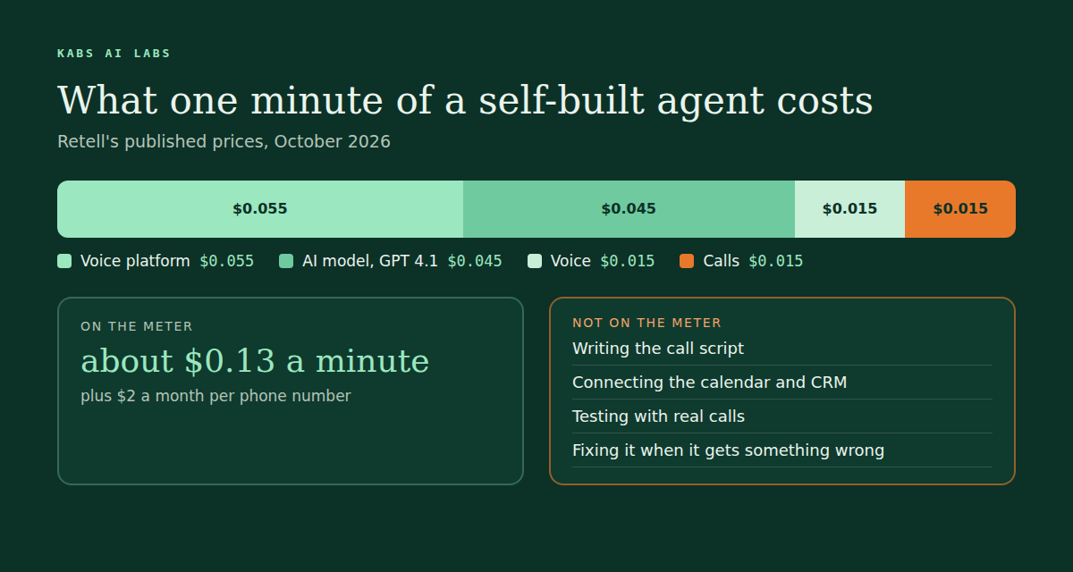 What one minute of a self-built AI receptionist costs on Retell's October 2026 pricing. Voice platform 0.055 dollars, AI model GPT 4.1 0.045 dollars, voice 0.015 dollars and calls 0.015 dollars, about 0.13 dollars a minute in total, plus 2 dollars a month per phone number. Not on the meter: writing the script, connecting the calendar and CRM, testing, and fixing it when it gets something wrong.