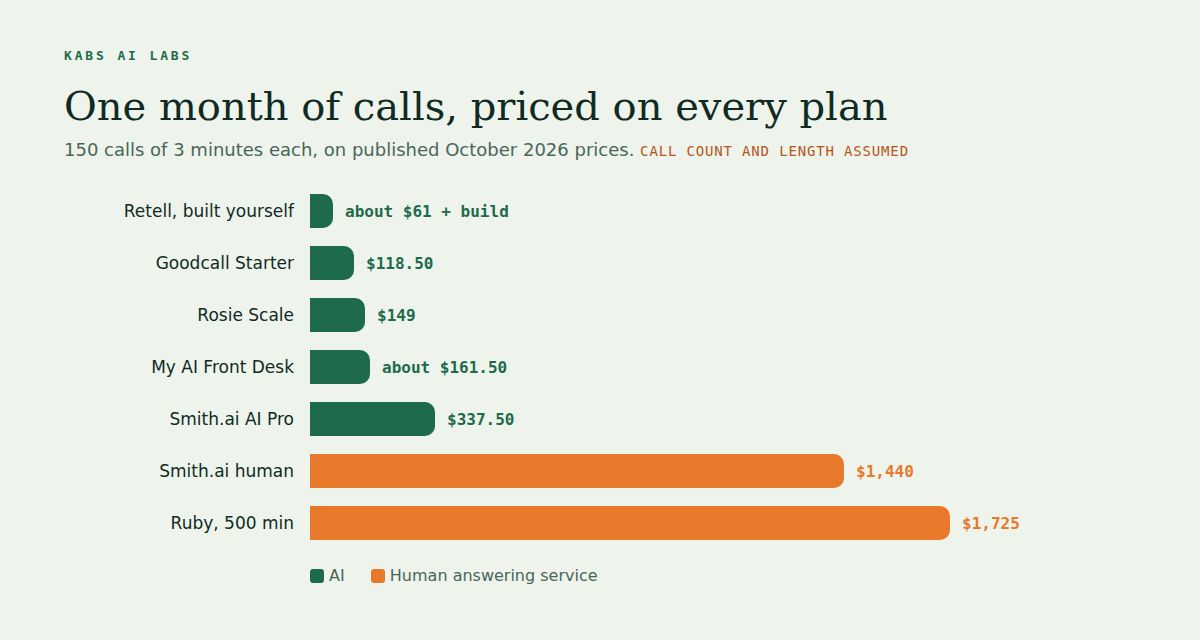 Bar chart of one example month, 150 calls of 3 minutes each, priced on published October 2026 plans. Retell built yourself about 61 dollars plus the build, Goodcall 118.50 dollars, Rosie 149 dollars, My AI Front Desk about 161.50 dollars, Smith.ai AI 337.50 dollars, Smith.ai human 1,440 dollars and Ruby 1,725 dollars. The call count and length are marked as assumed.