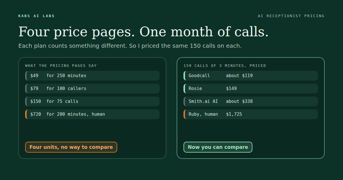 Four pricing pages that cannot be compared, against one month of calls priced the same way. On the left, 49 dollars for 250 minutes, 79 dollars for 100 callers, 150 dollars for 75 calls and 720 dollars for 200 minutes, each in a different unit. On the right, the same 150 calls of 3 minutes each priced on every plan, from about 119 dollars on an AI plan to about 1,725 dollars on a human service.