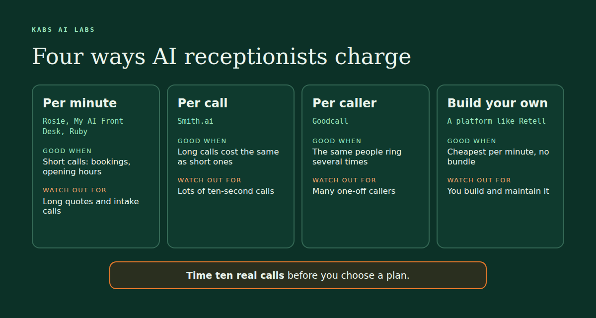 Four ways AI receptionists charge. Per minute, as Rosie, My AI Front Desk and Ruby do, which is good when calls are short and bad when they run long. Per call, as Smith.ai does, good for long calls and bad for lots of quick ones. Per caller, as Goodcall does, good when the same people call often. Build your own on a platform like Retell, the cheapest per minute but you build and maintain it. Time ten real calls before you choose.