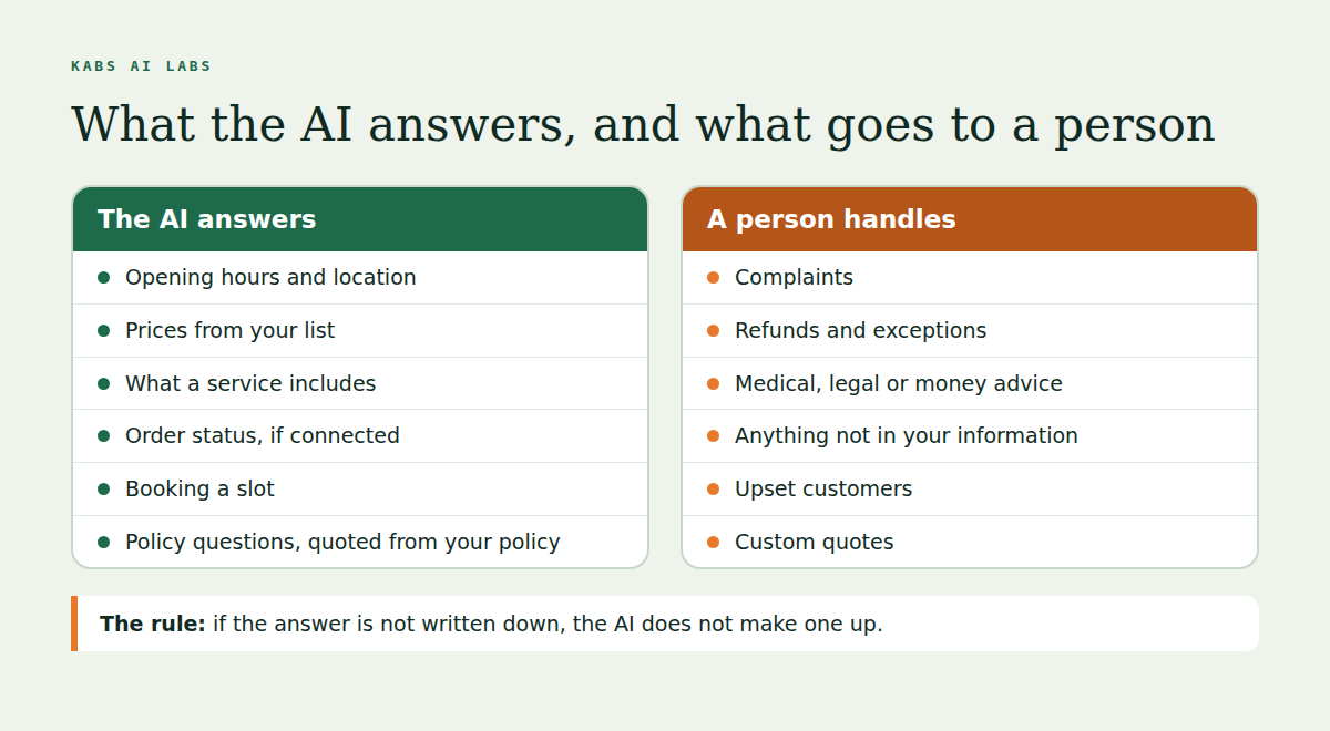 Two columns. The AI answers opening hours and location, prices from your list, what a service includes, order status if connected, booking a slot, and policy questions quoted from your policy. A person handles complaints, refunds and exceptions, medical, legal or money advice, anything not in your information, upset customers and custom quotes.