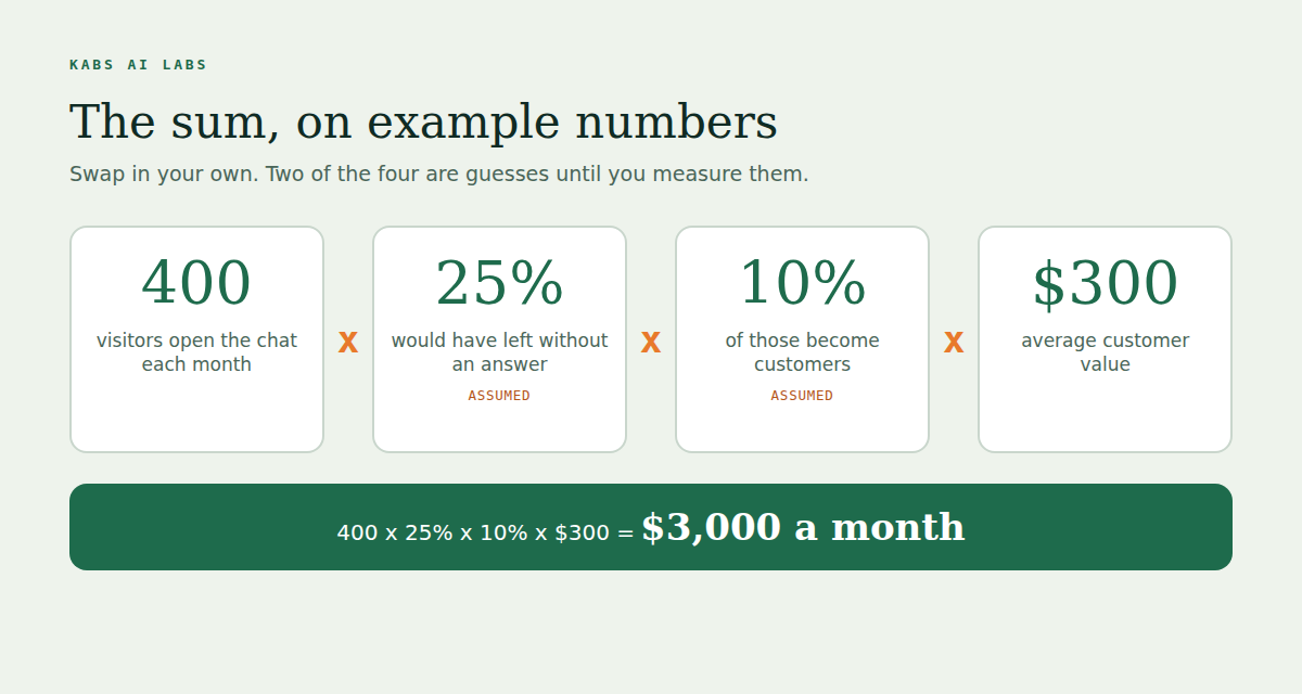 The cost sum on example numbers: 400 visitors open the chat each month, times 25 percent who would have left without an answer, times 10 percent who become customers, times 300 dollars average customer value, equals 3,000 dollars a month. The 25 and 10 percent figures are marked as assumed.