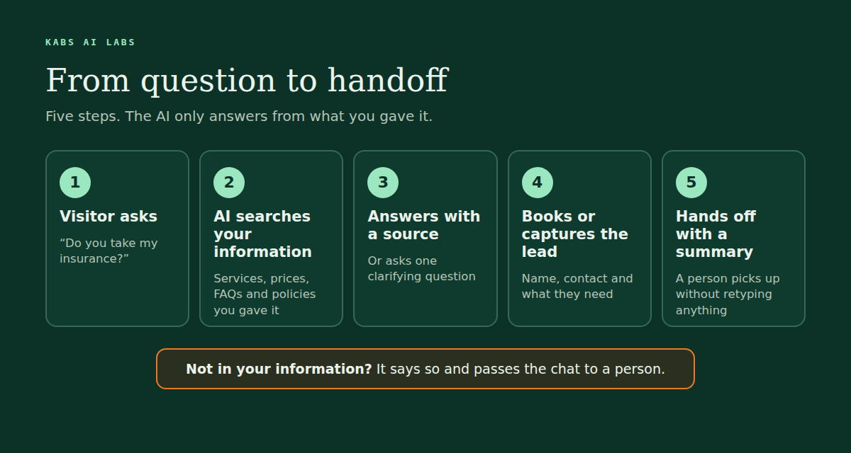 Five steps from question to handoff: visitor asks, AI searches your information, answers with a source or asks a clarifying question, books or captures the lead, hands off with a summary. If the answer is not in your information, it says so and passes the chat to a person.