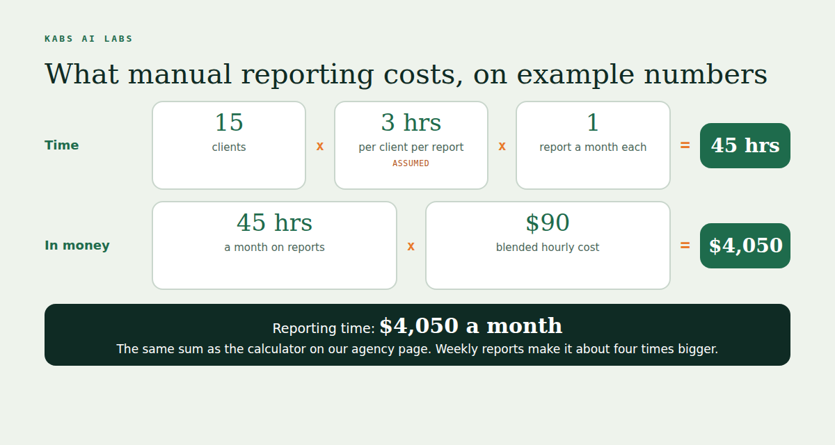 What manual reporting costs on example numbers. Time: 15 clients times 3 hours per client per report times 1 report a month each is 45 hours a month. In money: 45 hours times a 90 dollar blended hourly cost is 4,050 dollars a month. The 3 hours per report is marked as assumed. Weekly reports make it about four times bigger.