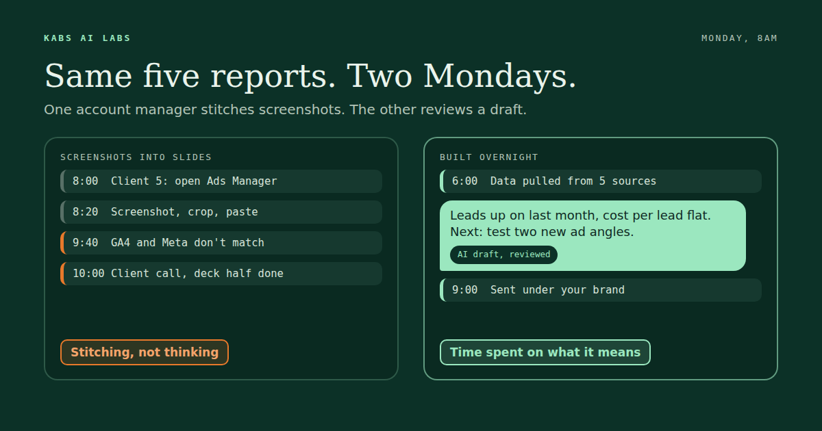 The same five client reports on two Mondays. On the left, an account manager opens Ads Manager for the fifth client at 8am, screenshots, crops and pastes, finds GA4 and Meta do not match at 9:40, and goes into a 10am client call with the deck half done. On the right, data from five sources is pulled at 6am, an AI draft summary is reviewed by a person, and the report goes out under the agency's brand by 9.