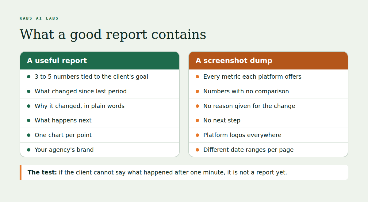 Two columns. A useful report: three to five numbers tied to the client's goal, what changed since last period, why it changed in plain words, what happens next, one chart per point, and the agency's brand. A screenshot dump: every metric each platform offers, numbers with no comparison, no reason given for the change, no next step, platform logos everywhere, and different date ranges on each page. The test: if the client cannot say what happened after one minute, it is not a report yet.