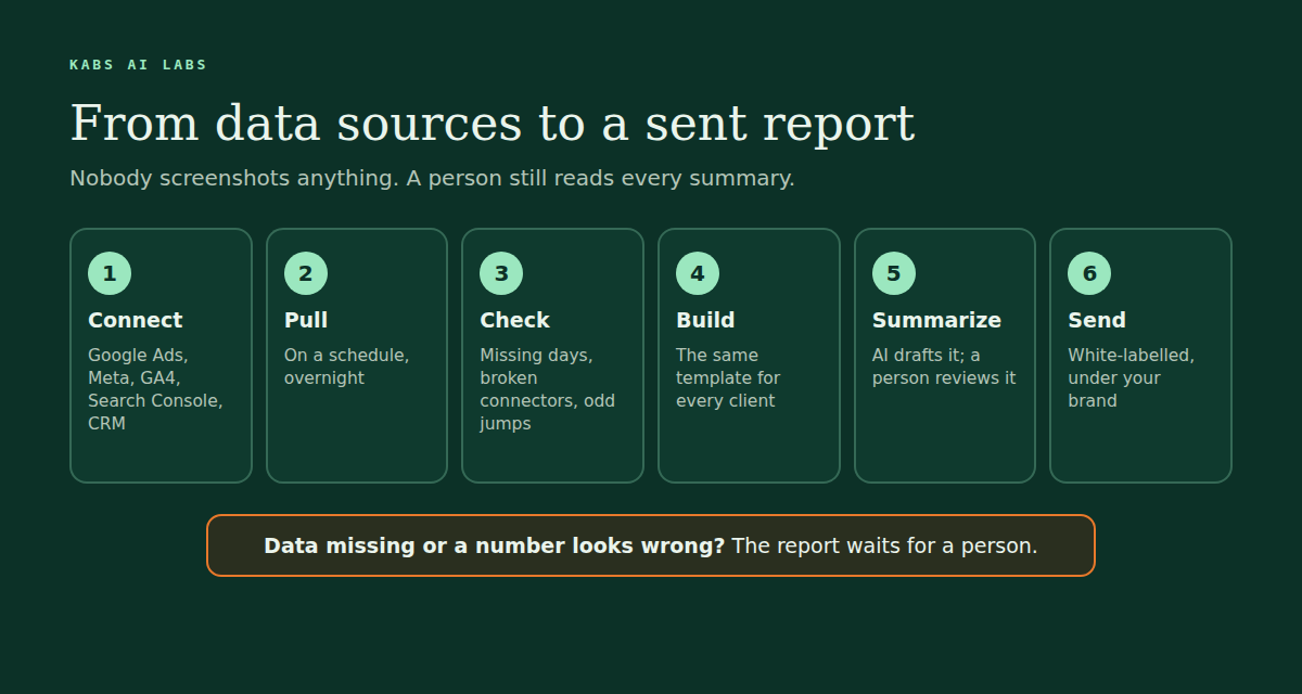 Six steps from data sources to a sent report: connect Google Ads, Meta, GA4, Search Console and the CRM, pull the data on a schedule overnight, check for missing days, broken connectors and odd jumps, build the report from the same template for every client, have AI draft the summary for a person to review, and send it white-labelled under the agency's brand. If data is missing or a number looks wrong, the report waits for a person.