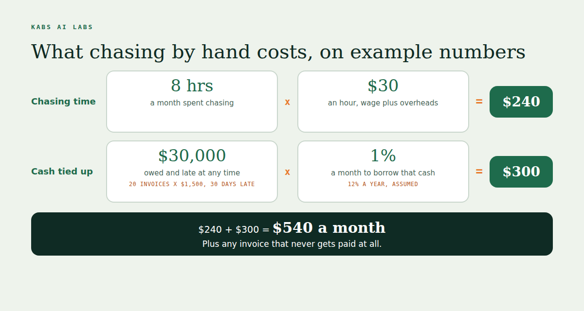 What chasing by hand costs on example numbers. Chasing time: 8 hours a month times 30 dollars an hour is 240 dollars. Cash tied up: 30,000 dollars owed and late at any time, from 20 invoices of 1,500 dollars each 30 days late, times 1 percent a month to borrow that cash is 300 dollars. 540 dollars a month in total, plus any invoice that never gets paid. The 12 percent a year borrowing cost is marked as assumed.