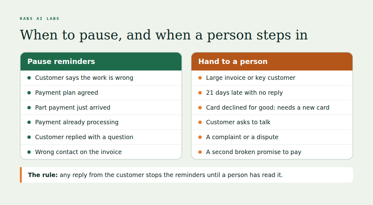 Two columns. Pause reminders when the customer says the work is wrong, a payment plan is agreed, a part payment has just arrived, a payment is already processing, the customer replied with a question, or the invoice went to the wrong contact. Hand to a person for a large invoice or key customer, 21 days late with no reply, a card declined for good that needs a new card, a customer who asks to talk, a complaint or dispute, or a second broken promise to pay. The rule: any reply from the customer stops the reminders until a person has read it.