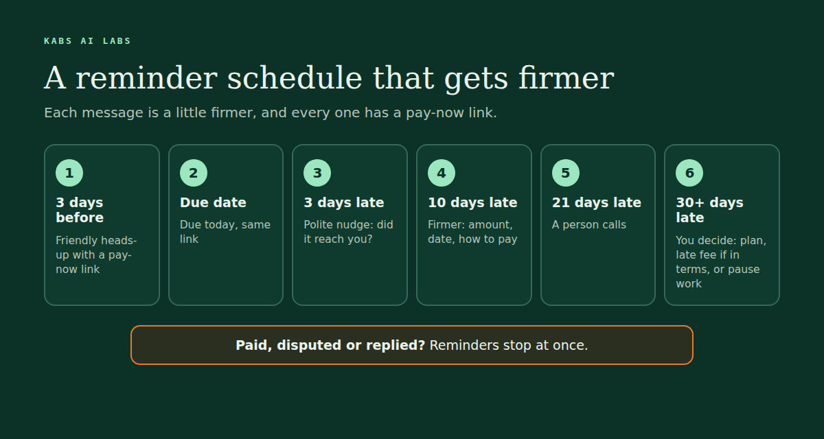 A reminder schedule that gets firmer, each message with a pay-now link: a friendly heads-up three days before the due date, a reminder on the due date, a polite nudge three days late, a firmer message ten days late, a phone call from a person 21 days late, and after 30 days the owner decides on a payment plan, a late fee if the terms allow it, or pausing work. Paid, disputed or replied invoices stop the reminders at once.
