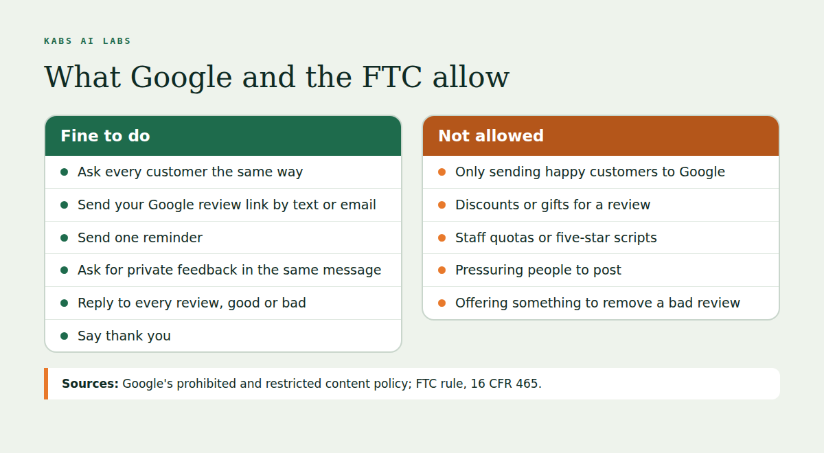 Two columns. Fine to do: ask every customer the same way, send your Google review link by text or email, send one reminder, ask for private feedback in the same message, reply to every review including bad ones, and thank people. Not allowed: only sending happy customers to Google, discounts or gifts for a review, staff quotas or scripts for five stars, pressuring people to post, and asking for a negative review to be removed in exchange for something. Sources: Google's prohibited and restricted content policy and the FTC rule, 16 CFR 465.