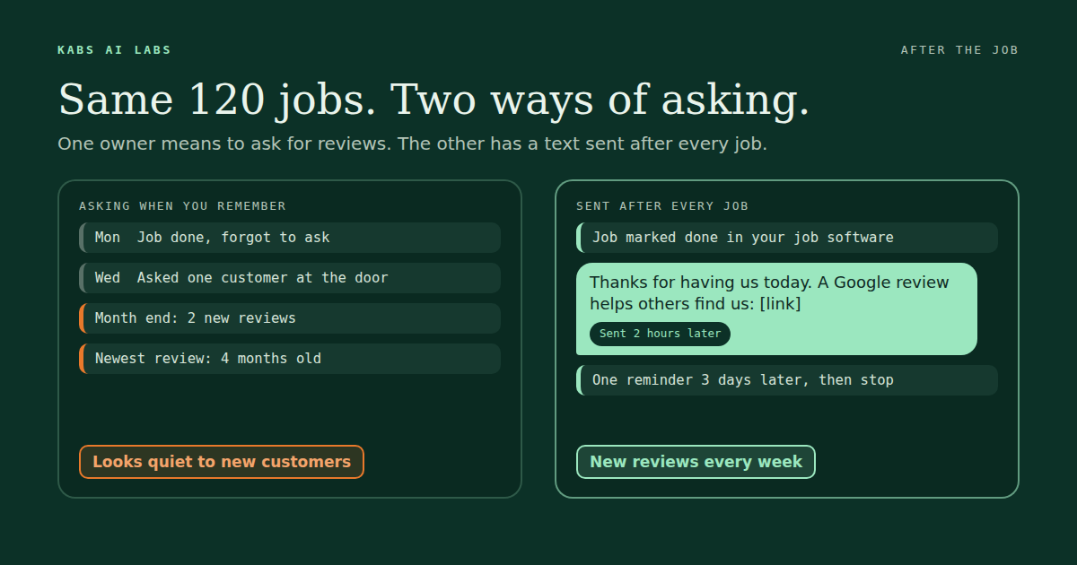 The same 120 finished jobs in a month, two ways. On the left, the owner means to ask for reviews, remembers a few times, and gets two reviews, with the newest one four months old. On the right, a text goes out two hours after each job is marked done with the Google review link, a reminder goes three days later to anyone who has not left one, and new reviews arrive every week.