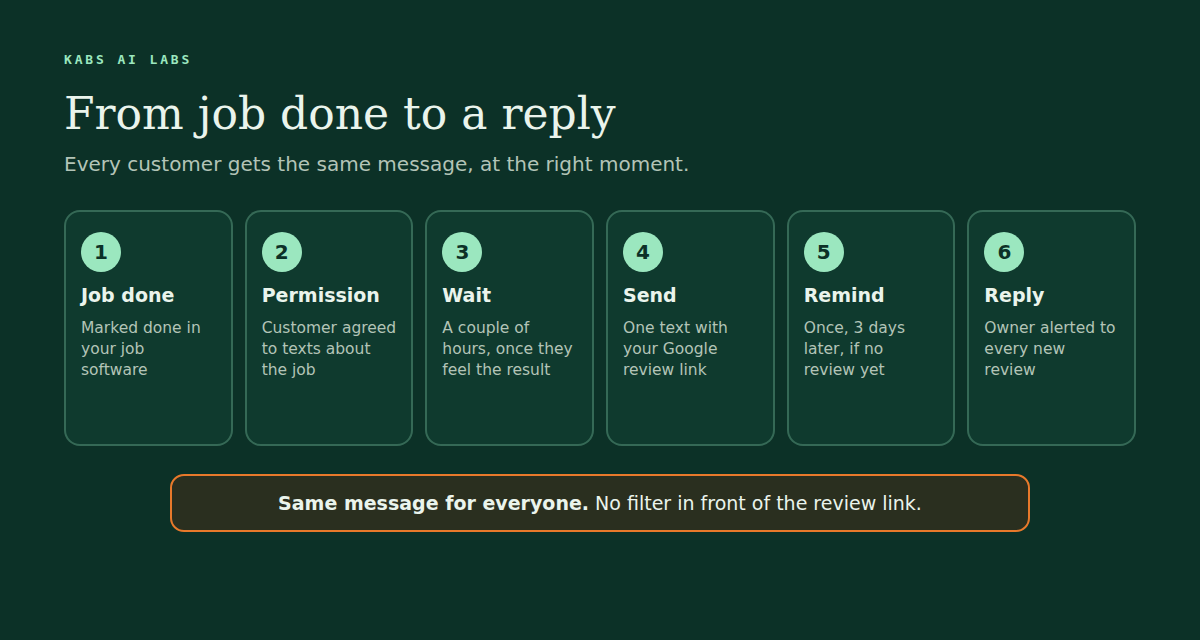 Six steps from job done to reply: the job is marked done in your job software, the system checks the customer agreed to texts, it waits a couple of hours, sends one text with the Google review link, sends one reminder three days later to anyone who has not reviewed, and alerts the owner to every new review so each one gets a reply. Every customer gets the same message.