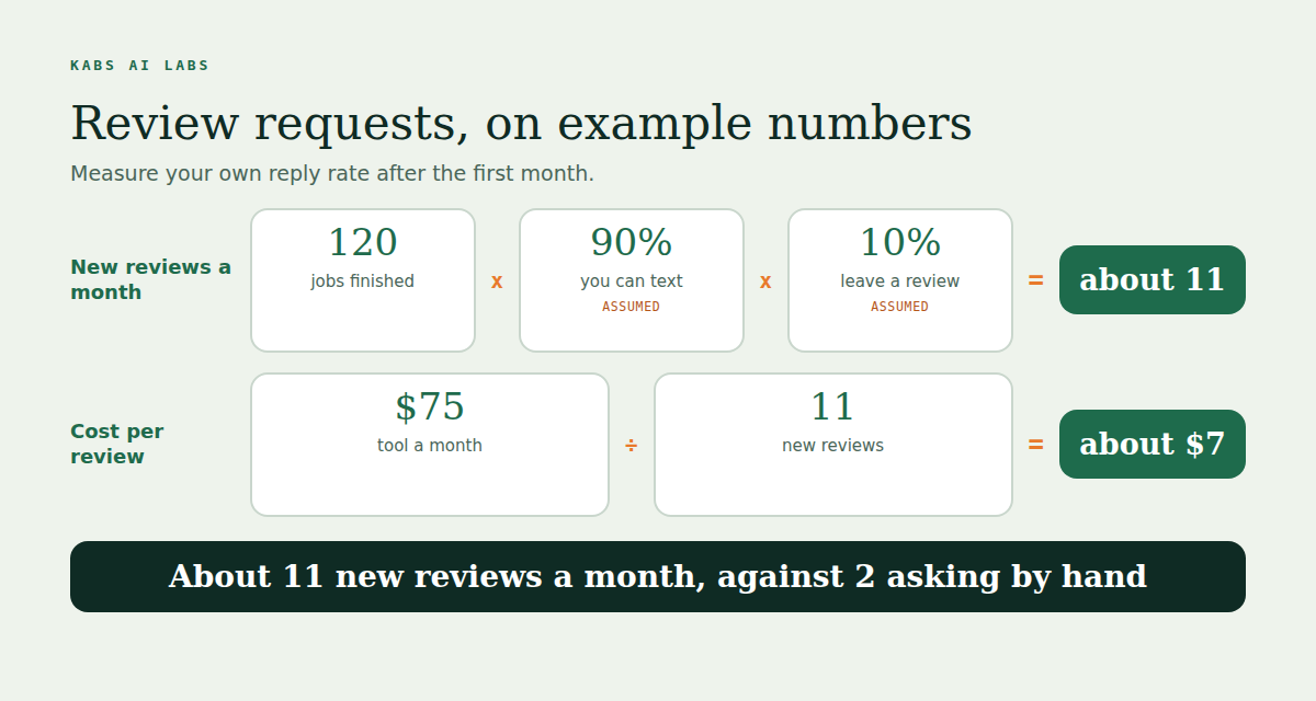 Review requests on example numbers. 120 jobs a month, times 90 percent you can text, times 10 percent who leave a review, is about 11 new reviews a month, against 2 when asking by hand. A 75 dollar a month tool works out at about 7 dollars per review. The 90 percent and 10 percent are marked as assumed.