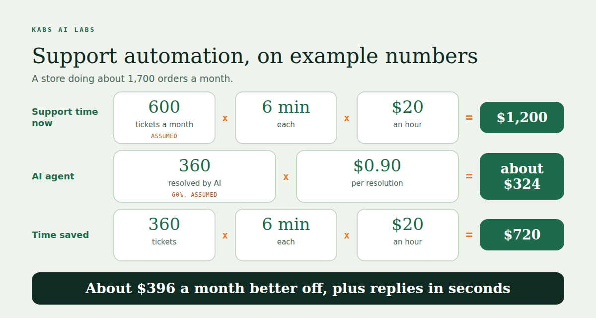 Support automation on example numbers. Support time now: 600 tickets a month times 6 minutes times 20 dollars an hour is 1,200 dollars. Agent: 360 tickets resolved, which is 60 percent, times about 0.90 dollars is about 324 dollars, and saves 720 dollars of time. About 396 dollars a month better off, plus replies in seconds. The 600 tickets and 60 percent are marked as assumed.