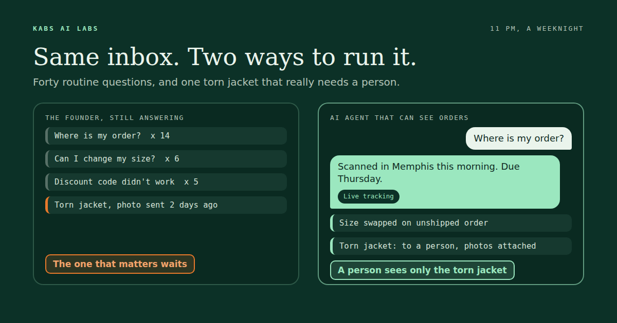 The same support inbox two ways. On the left, the founder answers at 11pm: where is my order, can I change my size, my discount code failed, and one torn jacket waits two days. On the right, an AI agent that can see orders and policies answers the order status question with live tracking, swaps the size on an unshipped order, and passes the torn jacket to a person with photos and the order attached.