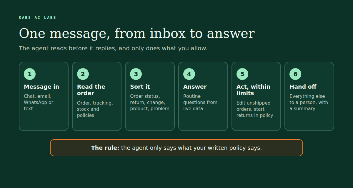 Six steps for one support message: a message arrives by chat, email, WhatsApp or text; the agent reads the order, tracking and policies; it sorts the message into a type; it answers routine questions from live data; it takes only allowed actions, such as editing an unshipped order or starting a return in policy; and anything else goes to a person with a summary and the order attached. The rule: the agent only says what your written policy says.