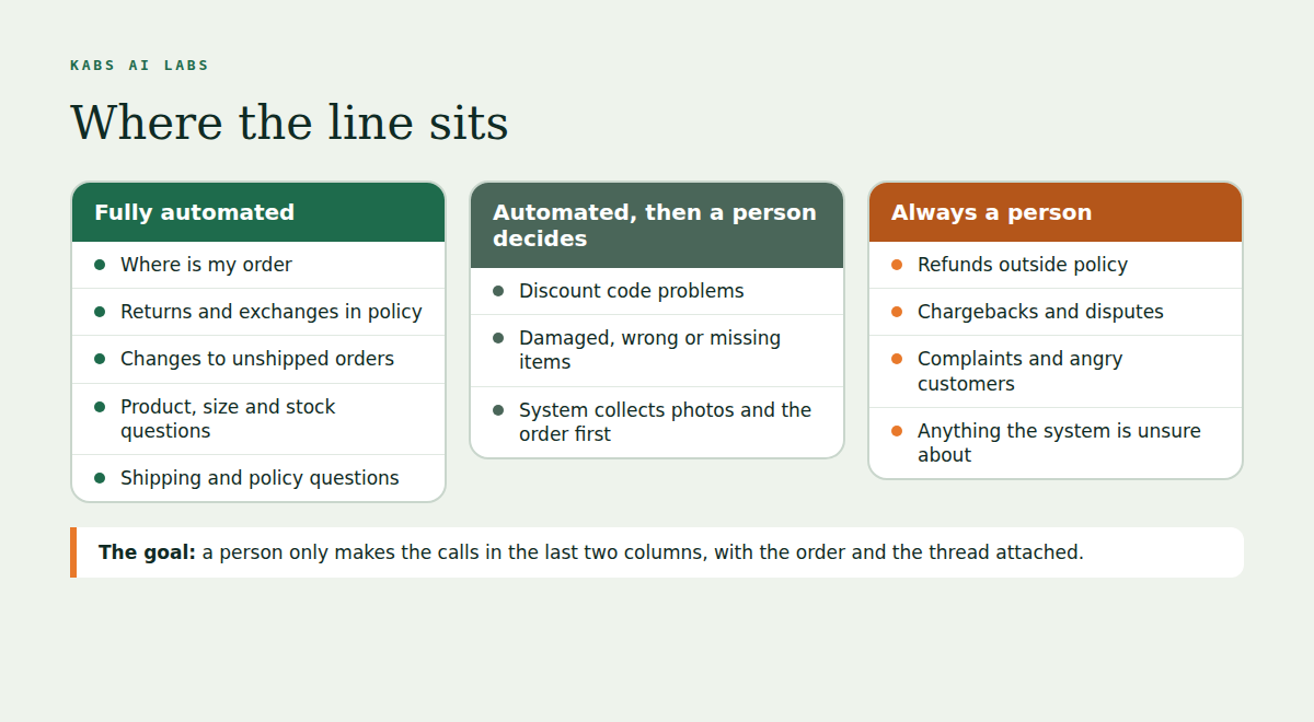 Three columns. Fully automated: where is my order, returns and exchanges inside policy, changes to unshipped orders, product, size and stock questions, and shipping and policy questions. Automated, then a person decides: discount code problems, and damaged, wrong or missing items, where the system collects photos and the order first. Always a person: refunds outside policy, chargebacks and disputes, complaints and angry customers, and anything the system is unsure about.