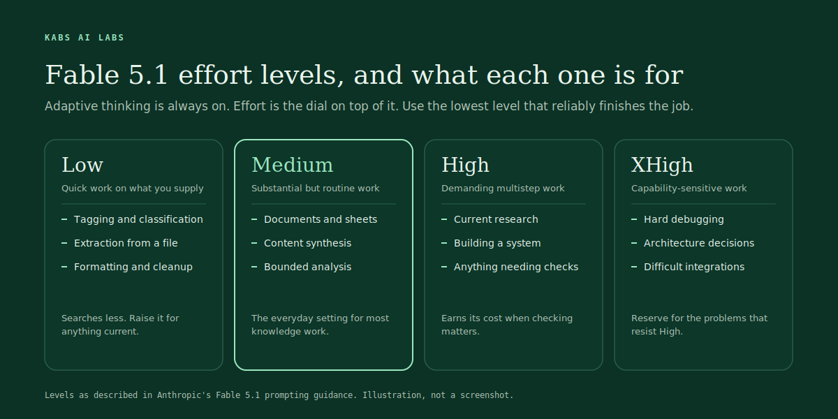 Illustration of Claude Fable 5.1's four effort levels, Low, Medium, High and XHigh, with what each one is for