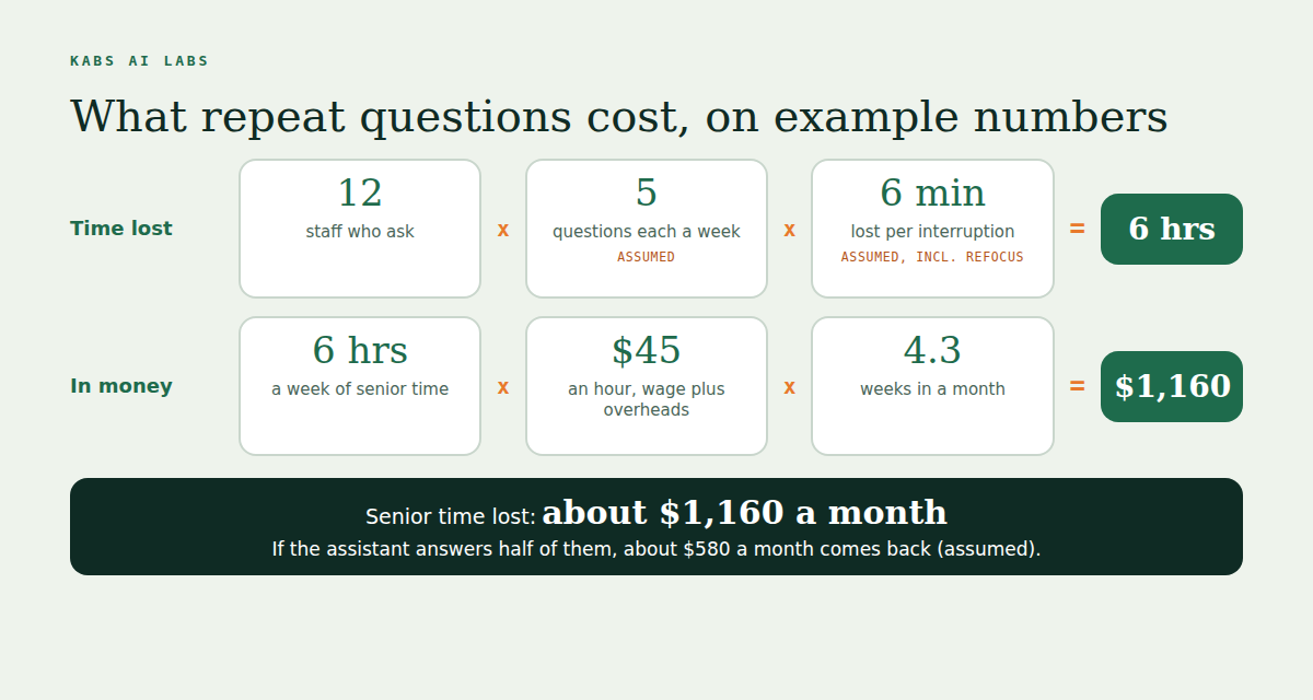 What repeat questions cost on example numbers. Time lost: 12 staff times 5 questions each a week times 6 minutes lost per interruption is 6 hours a week. In money: 6 hours a week of senior time times 45 dollars an hour times 4.3 weeks is about 1,160 dollars a month. If the assistant answers half of them, about 580 dollars a month comes back. The 5 questions, the 6 minutes and the half answered are marked as assumed.