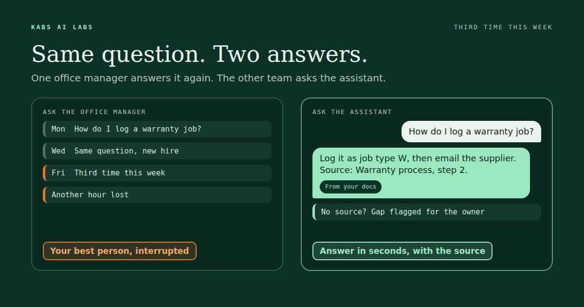 The same question two ways. On the left, staff ask the office manager how to log a warranty job on Monday, a new hire asks again on Wednesday, it is the third time by Friday, and another hour is lost. On the right, staff ask the assistant, which answers from the warranty process document and names the source, and flags a gap for the owner when no source exists.