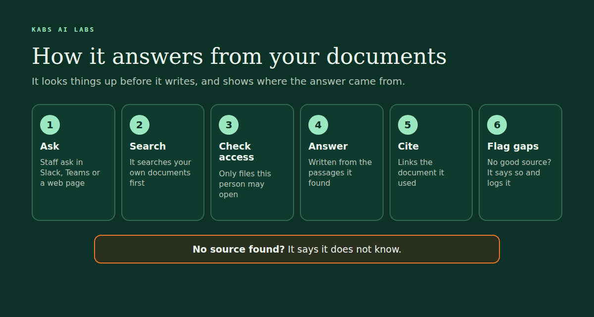 Six steps showing how the assistant answers from your documents: staff ask in Slack, Teams or a web page, it searches your own documents first, checks that the person may open each file, writes the answer from the passages it found, links the document it used, and when there is no good source it says so and logs the gap. If no source is found, it says it does not know.