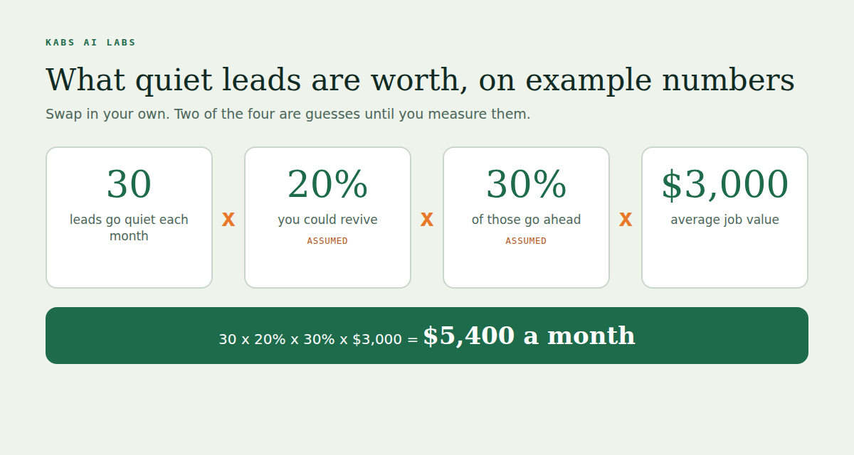 What quiet leads are worth on example numbers: 30 leads go quiet each month, times 20 percent you could revive, times 30 percent of those who go ahead, times 3,000 dollars average job value, equals 5,400 dollars a month. The 20 and 30 percent figures are marked as assumed.