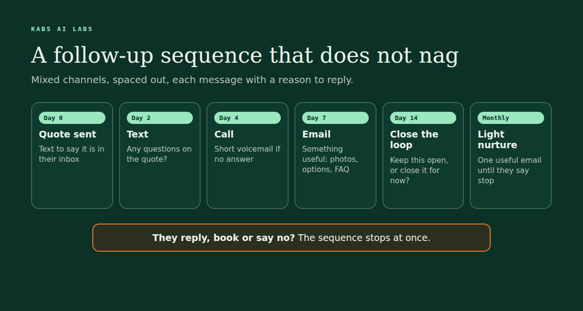 A follow-up timeline. Day 0, quote sent with a text to say it is in their inbox. Day 2, a text asking if there are questions. Day 4, a call with a short voicemail. Day 7, an email with something useful. Day 14, a message asking whether to keep the quote open or close it. Then a light monthly nurture. If they reply, book or say no, the sequence stops at once.