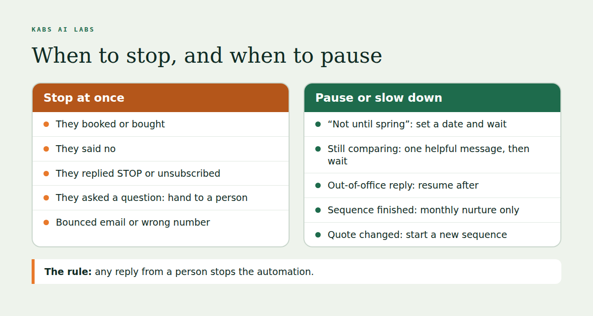 Two columns. Stop at once: they booked or bought, they said no, they replied STOP or unsubscribed, they asked a question and need a person, or the email bounced or the number is wrong. Pause or slow down: not until spring, so set a date; still comparing, so send one helpful message then wait; out-of-office reply, so resume after; sequence finished, so monthly nurture only; quote changed, so start a new sequence. The rule: any reply from a person stops the automation.