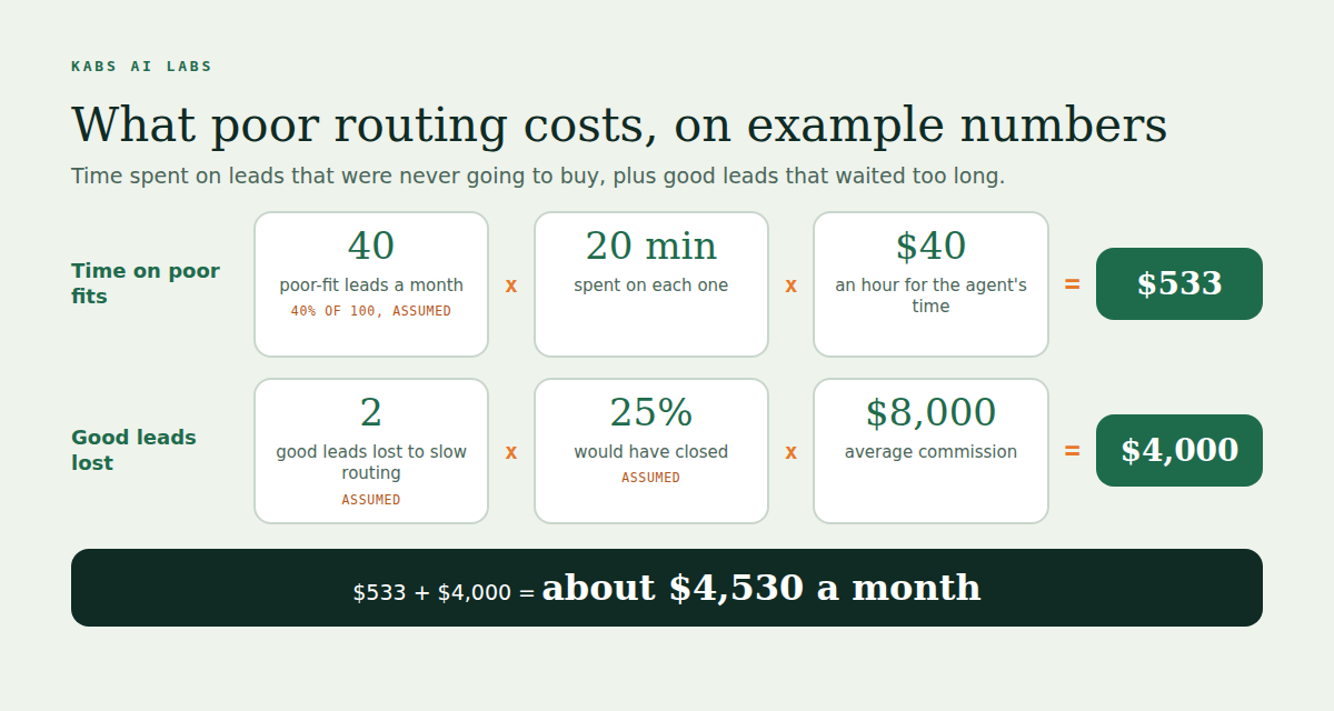 What poor routing costs on example numbers. Time on poor-fit leads: 40 leads times 20 minutes times 40 dollars an hour is about 533 dollars. Good leads lost: 2 leads times a 25 percent close rate times 8,000 dollars average commission is 4,000 dollars. Together about 4,530 dollars a month. The 40 percent poor-fit share, the 2 lost leads and the 25 percent close rate are marked as assumed.