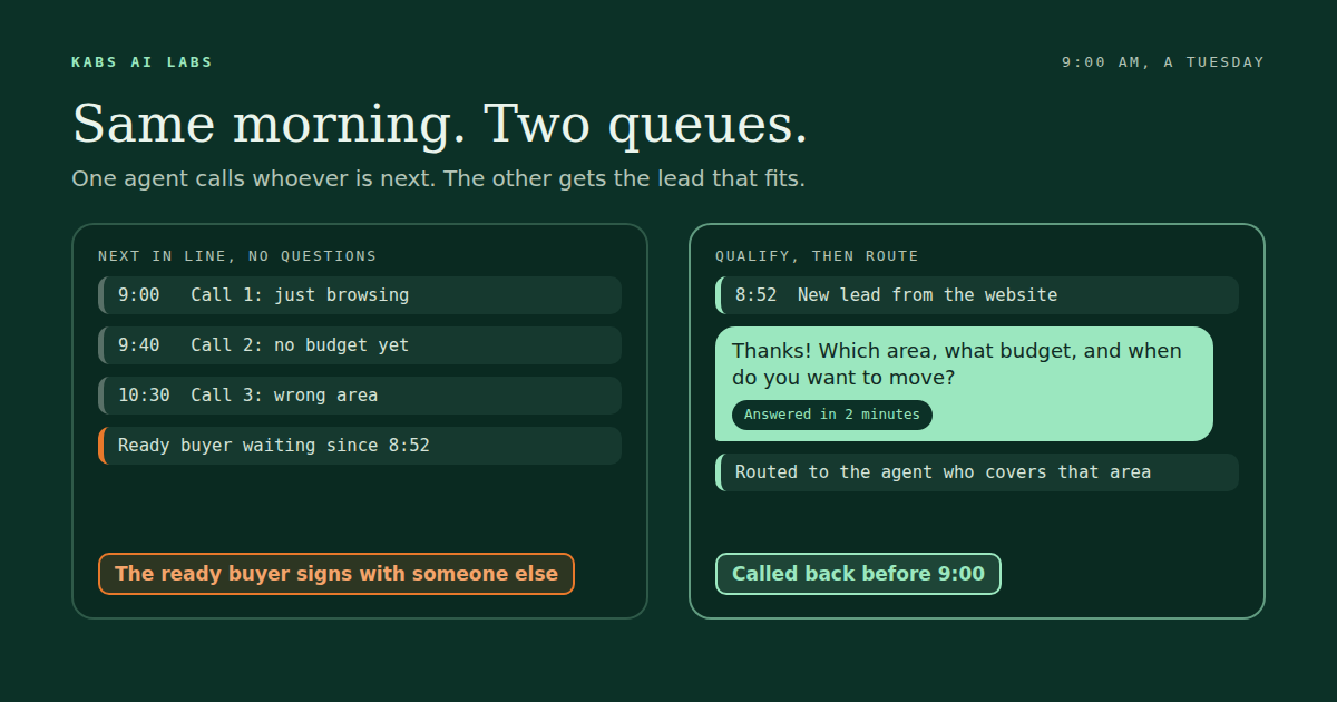 Two queues on the same morning. On the left, an agent works through three poor-fit calls while a ready buyer waits since 8:52 and signs with someone else. On the right, the lead answers three questions by text, is routed to the agent who covers that area and is called back before 9:00.