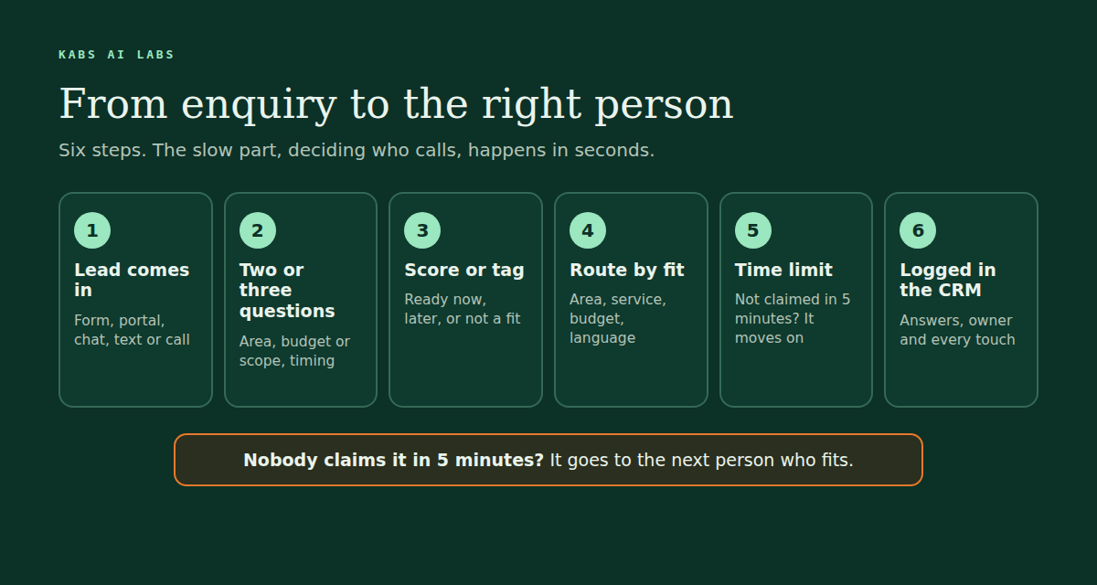 Six steps from enquiry to the right person: lead comes in, two or three questions, score or tag, route by fit, a five-minute time limit, and everything logged in the CRM. If nobody claims a lead in five minutes, it goes to the next person who fits.
