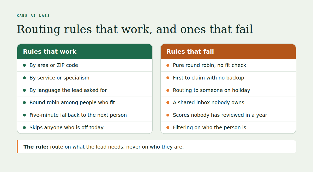 Two columns. Rules that work: by area or ZIP code, by service or specialism, by the language the lead asked for, round robin among people who fit, a five-minute fallback, and skipping anyone who is off today. Rules that fail: pure round robin with no fit check, first to claim with no backup, routing to someone on holiday, a shared inbox nobody owns, scores nobody has reviewed in a year, and filtering on who the person is.