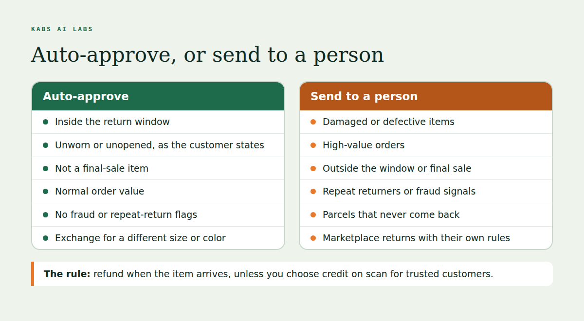 Two columns. Auto-approve: inside the return window, unworn or unopened as the customer states, not a final-sale item, normal order value, no fraud or repeat-return flags, and exchanges for a different size or color. Send to a person: damaged or defective items, high-value orders, outside the window or final sale, repeat returners or fraud signals, parcels that never come back, and marketplace returns with their own rules. The rule: refund when the item arrives, unless you choose credit on scan for trusted customers.