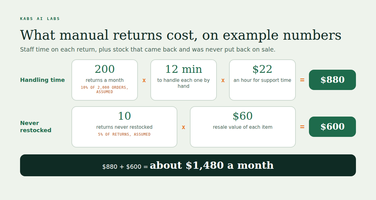 What manual returns cost on example numbers. Handling time: 200 returns a month times 12 minutes times 22 dollars an hour is 880 dollars. Never restocked: 10 returns times 60 dollars resale value is 600 dollars. About 1,480 dollars a month in total. The 10 percent return rate and the 5 percent never restocked are marked as assumed.