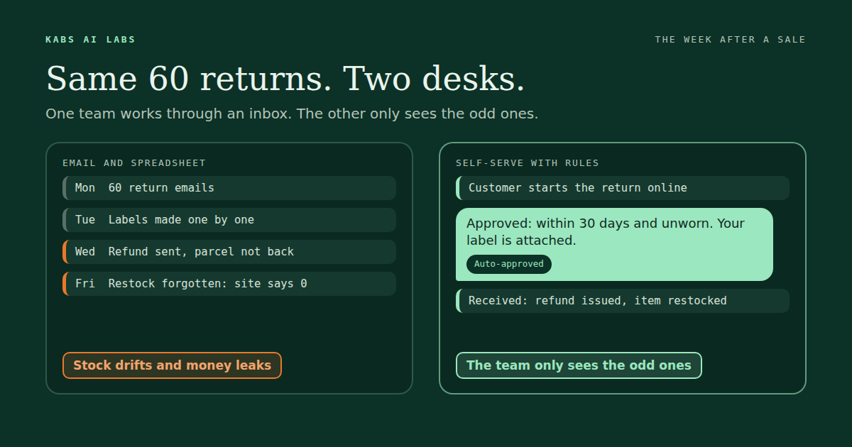 The same 60 returns after a sale two ways. On the left, return emails, labels made one by one, a refund sent before the parcel is back and a restock forgotten so the site shows zero stock. On the right, the customer starts the return online, it is auto-approved with a label attached, and on receipt the refund is issued and the item restocked.