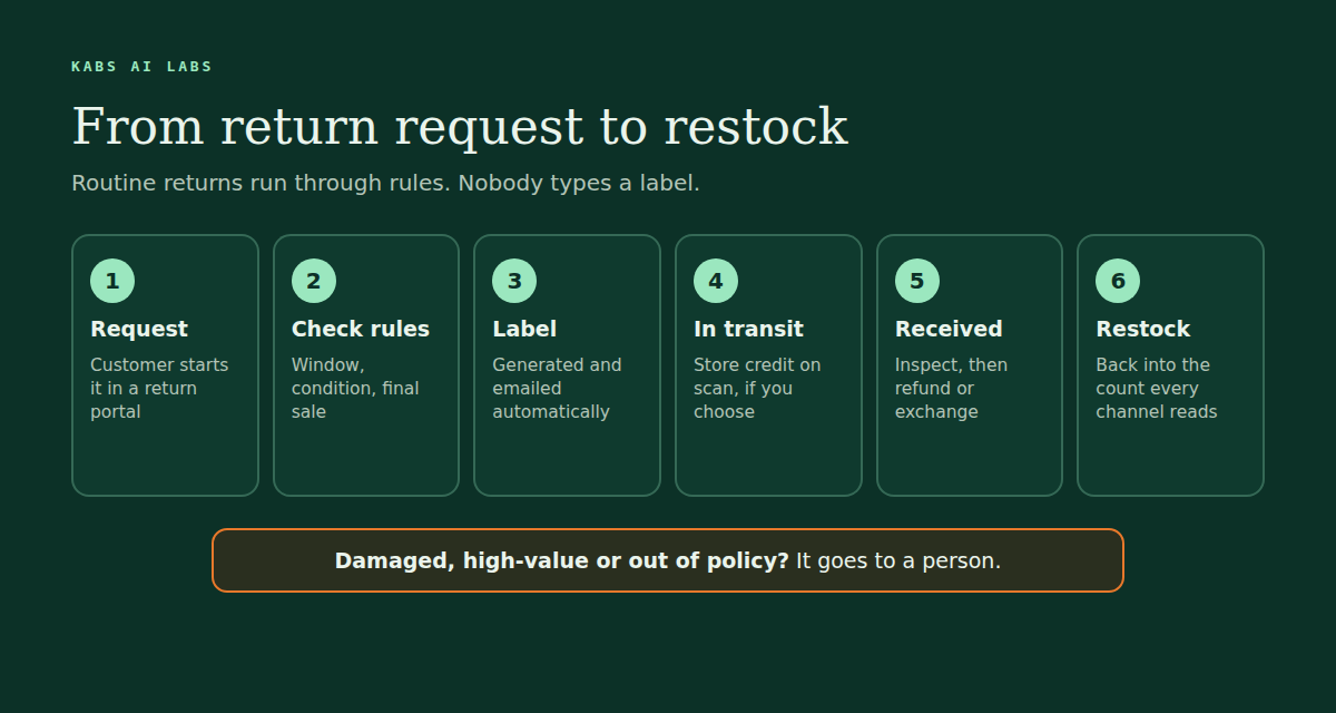 Six steps from return request to restock: the customer starts the return in a portal, the rules check the window, condition and final-sale status, a label is generated and emailed, store credit can be released on carrier scan, the item is inspected and refunded or exchanged on receipt, and it is restocked into the count every channel reads. Damaged, high-value or out-of-policy returns go to a person.
