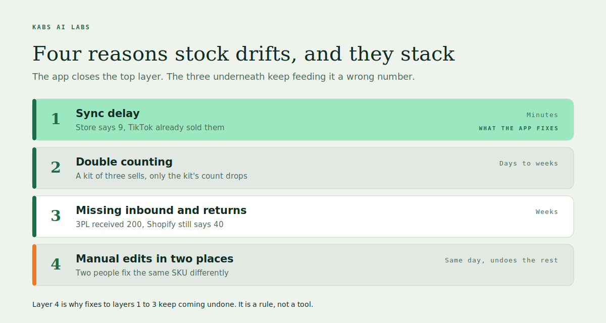 The four reasons stock drifts between channels stacked as layers: sync delay, double counting, missing inbound and returns, manual edits
