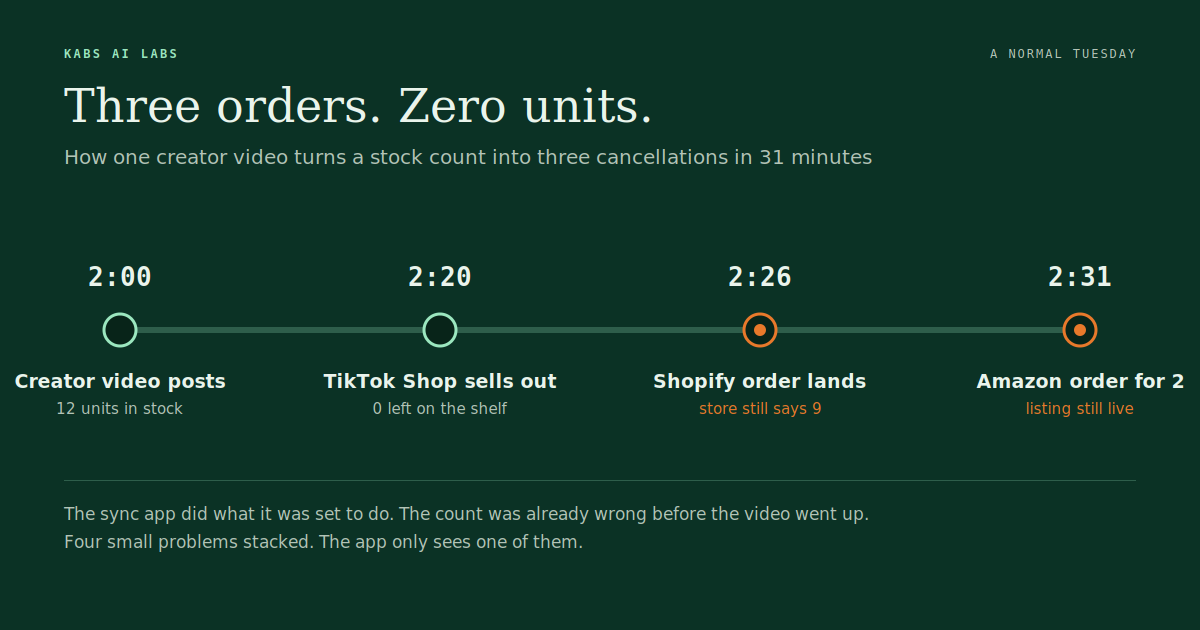 Timeline of a creator video at 2:00 leading to TikTok Shop selling out at 2:20 and Shopify and Amazon orders at 2:26 and 2:31 for stock that is gone