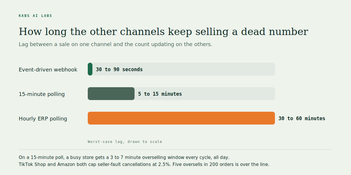 Bar chart of inventory sync lag: webhook 30 to 90 seconds, 15-minute polling 5 to 15 minutes, hourly polling 30 to 60 minutes