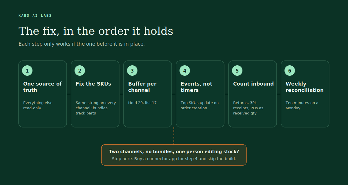 Six steps to stop overselling in order, with a branch after step three for stores where an app is enough
